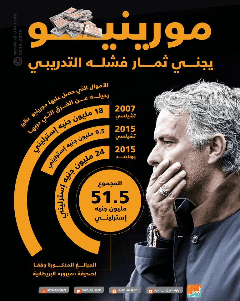 جوزيه مورينيو 