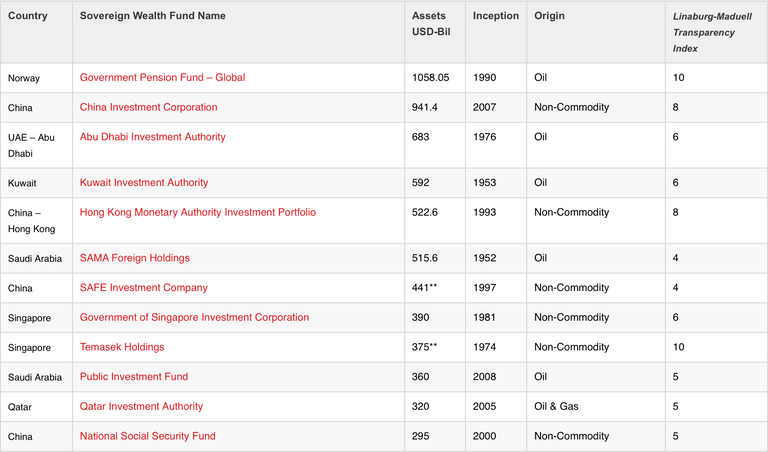 جهاز قطر للاستثمار كان في المرتبة الثامنة قبل المقاطعة