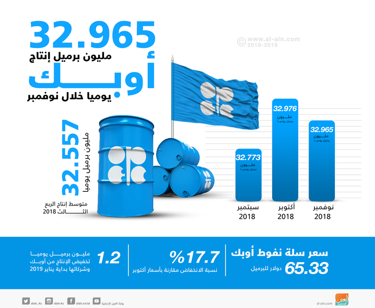 تراجع طفيف بإنتاج أوبك خلال نوفمبر الماضي