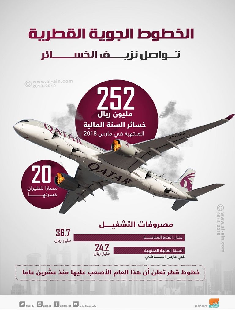 الخطوط الجوية القطرية تواصل نزيف الخسائر