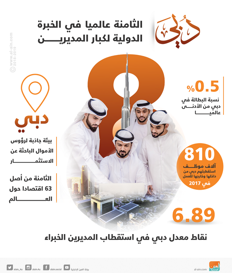 دبي الثامنة عالميا في الخبرة الدولية لكبار المديرين