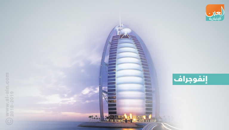 دبي الأولى عربيا والرابعة عالميا في مؤشر الأداء الاقتصادي
