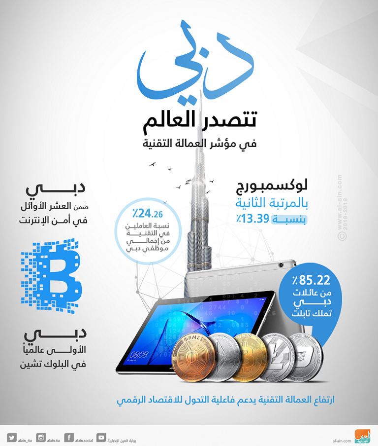 دبي الرابعة عالميا في الانفتاح على التجارة الخارجية