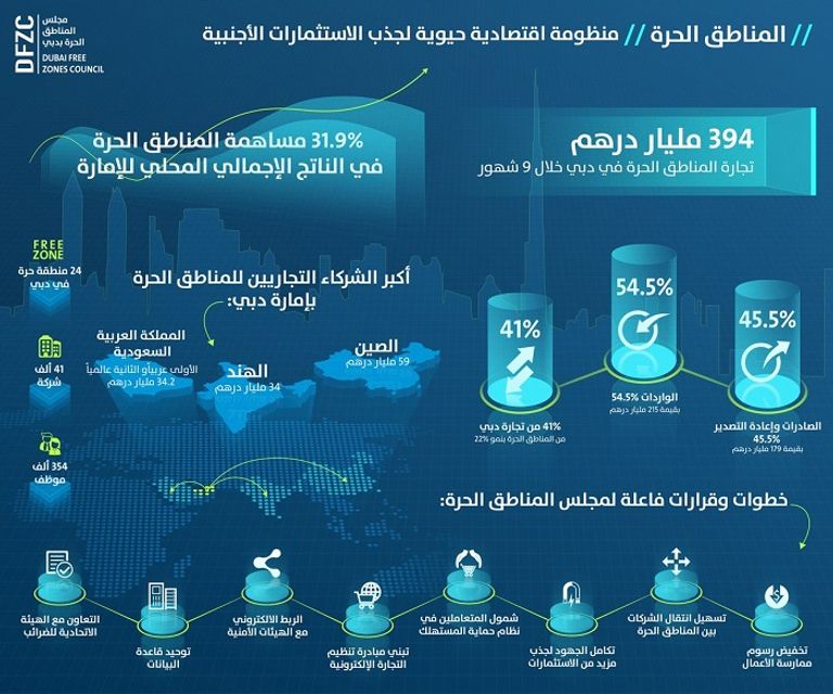 نمو تجارة المناطق الحرة في دبي 