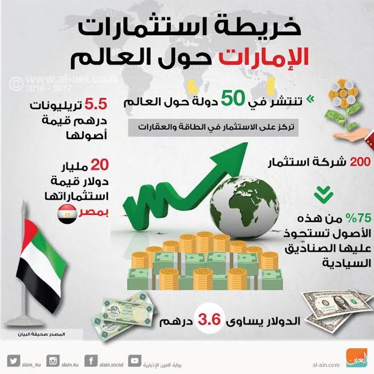 الإمارات تستحوذ على 40% من الاستثمارات