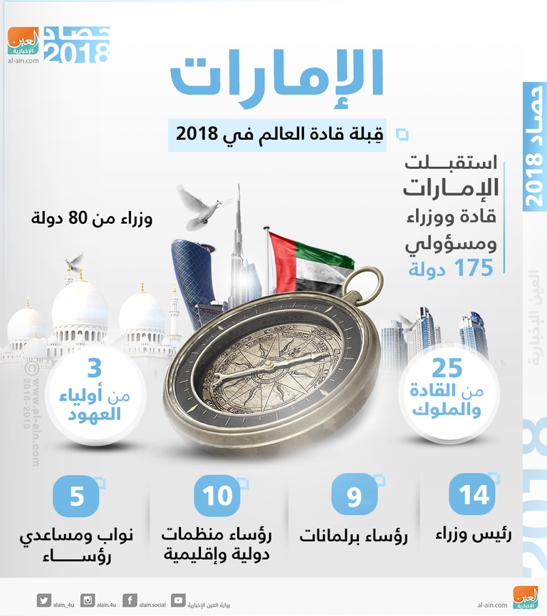 قيادات الإمارات والزيارات العربية والدولية