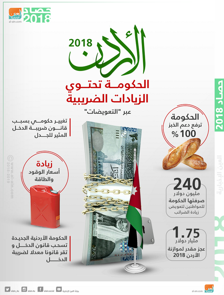 الأردن 2018.. الحكومة تحتوي الزيادات الضريبية