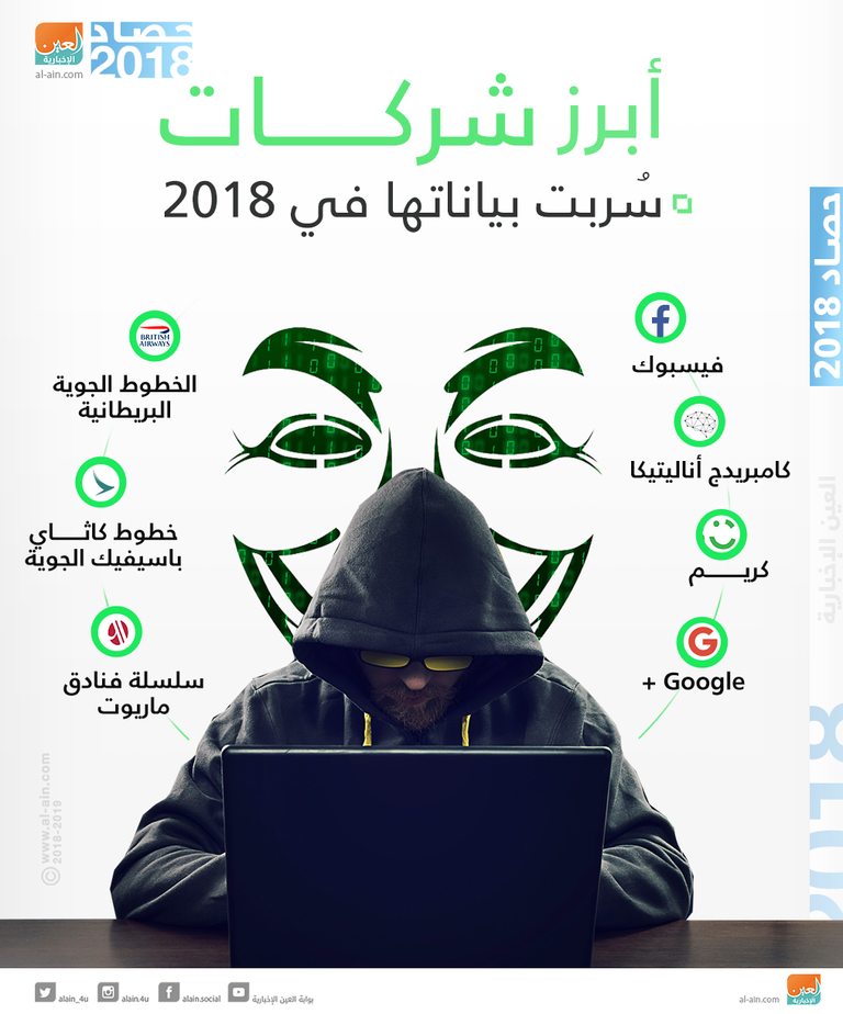 7 شركات كبرى تعرضت لتسريب بياناتها خلال عام 2018