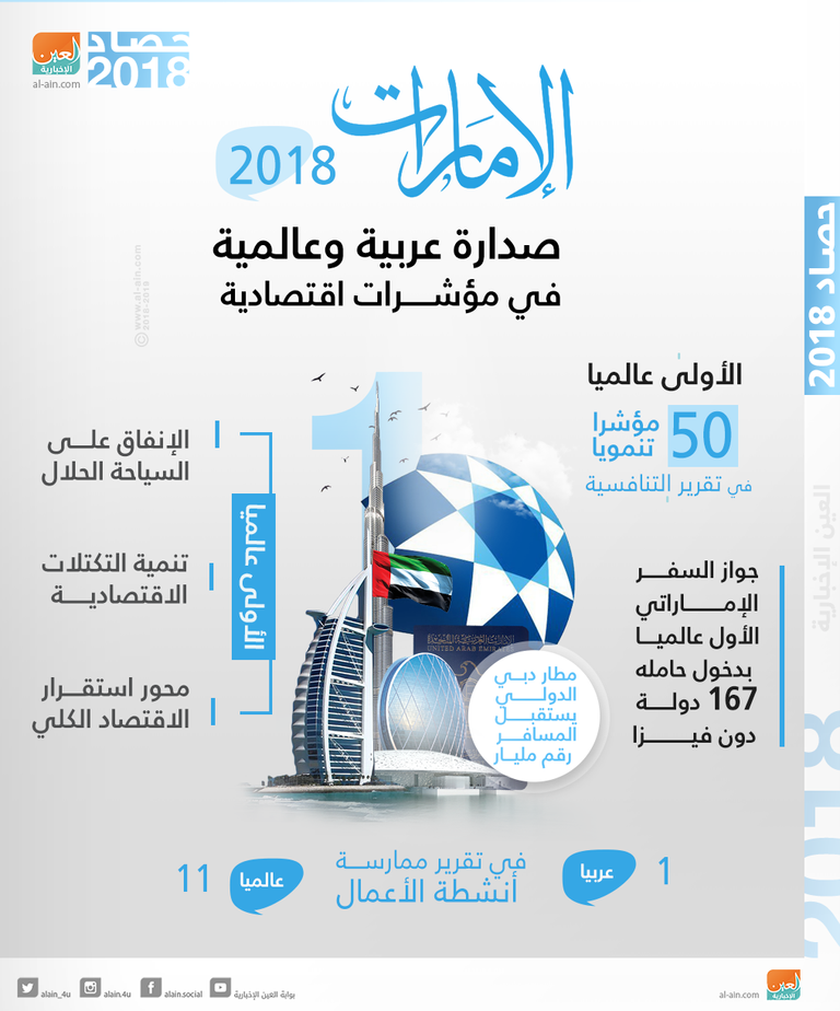 الإمارات 2018.. صدارة عربية وعالمية في مؤشرات اقتصادية