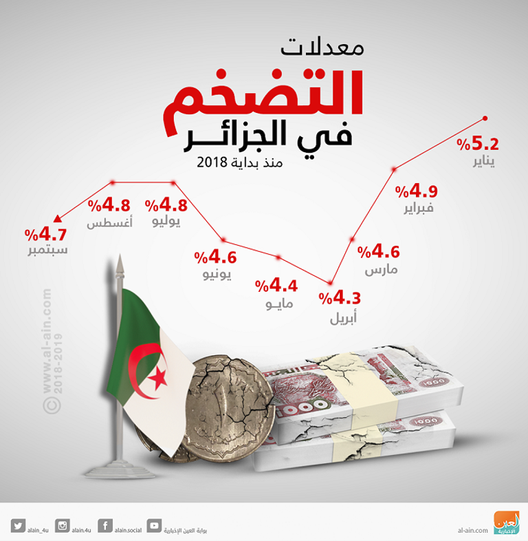 استقرار التضخم السنوي في الجزائر عند 4.5