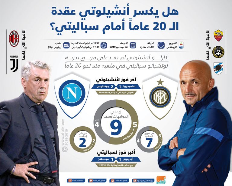 إنفوجراف .. هل يكسر أنشيلوتي عقدة الـ20 عاما أمام سباليتي؟ لوتشيانو سباليتي وكارلو أنشيلوتي