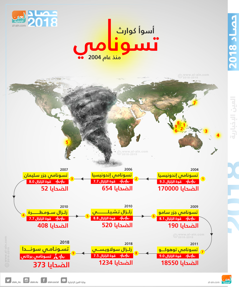 أسوأ كوارث تسونامي خلال الأعوام الـ15 الماضية