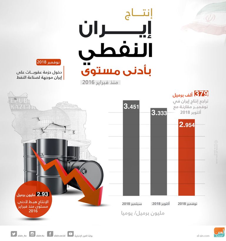 قطاع النفط الإيراني يواصل الانهيار بسبب العقوبات