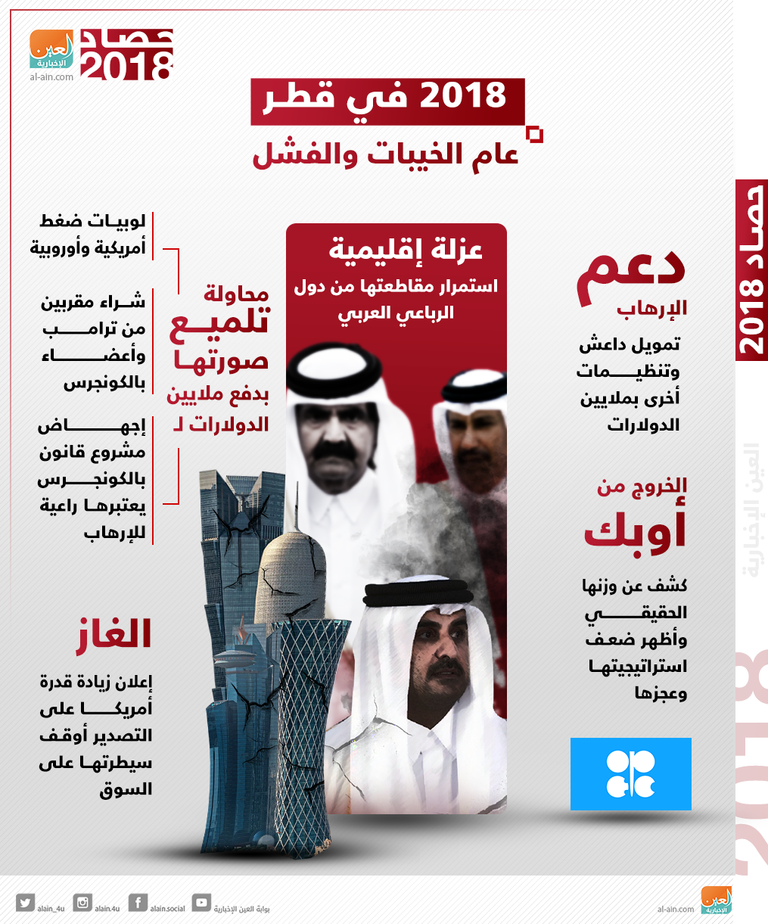 2018 في قطر.. عام الخيبات والفشل