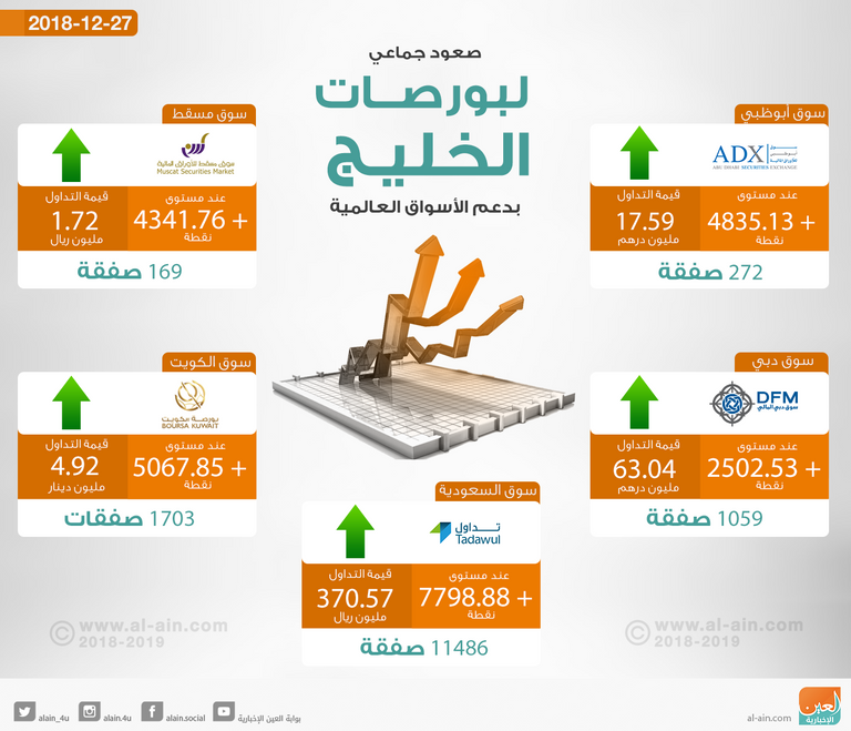 بورصات الخليج تصعد مستهل التعاملات