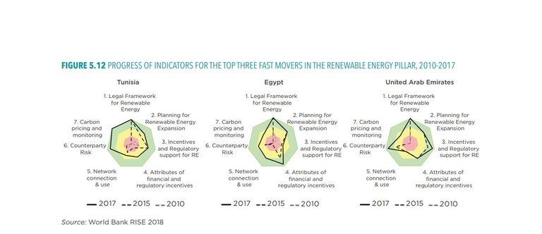 الإمارات شهدت أكبر تطور في كفاءة استخدام الطاقة