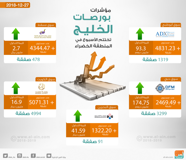 بورصات الخليج في المنطقة الخضراء ختام التداول
