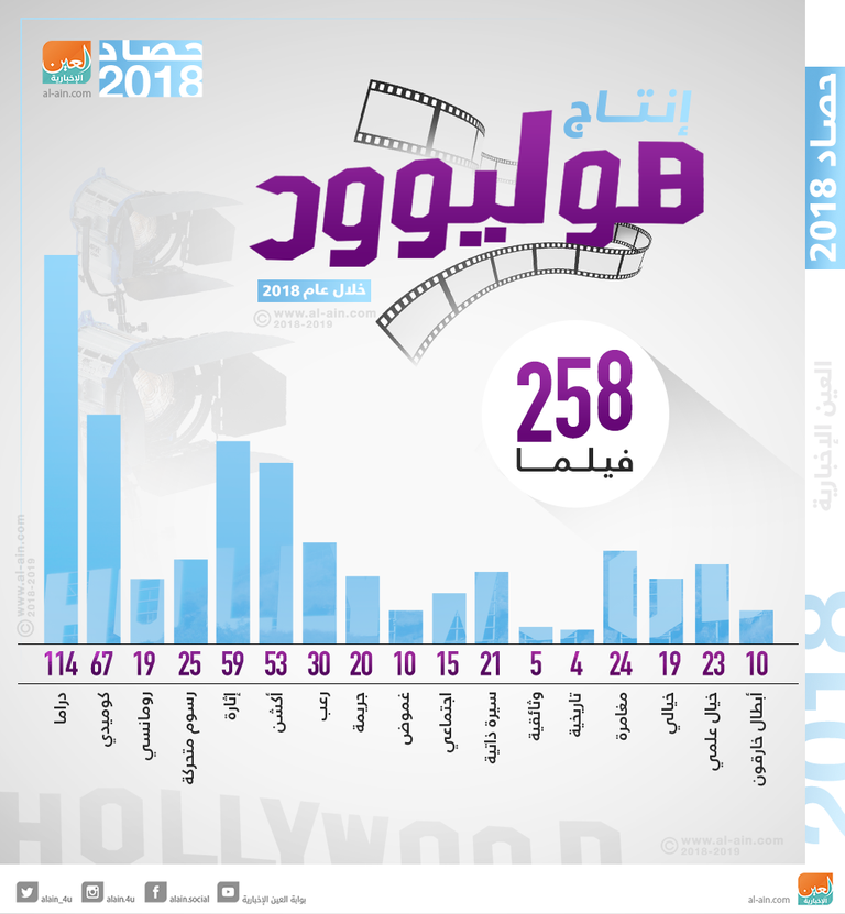 حصاد هوليوود خلال عام 2018