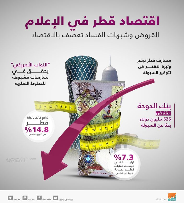 قطر في الإعلام.. القروض وشبهات الفساد تعصف بالاقتصاد