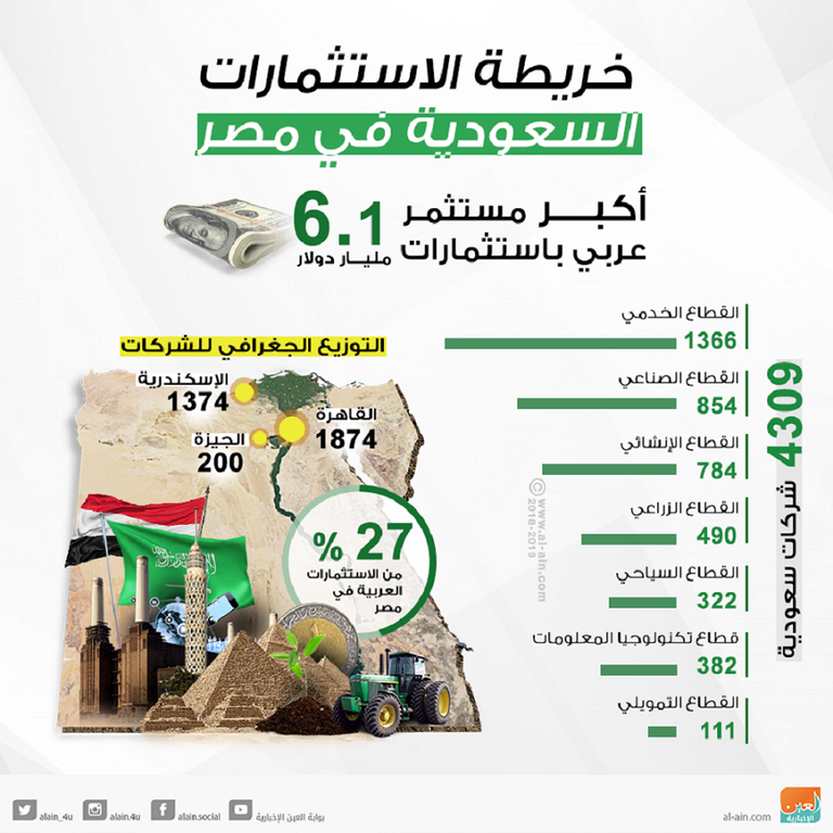 السعودية ومصر.. تبادل تجاري كبير وشراكة اقتصادية عملاقة