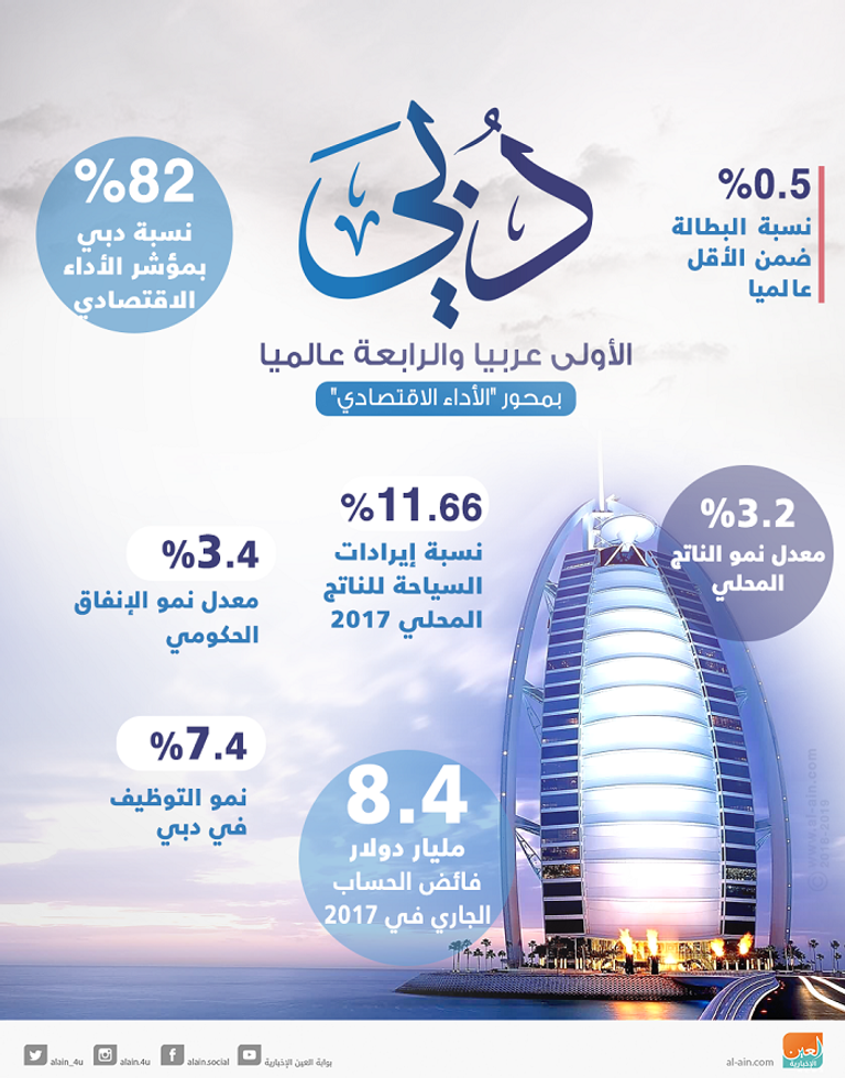 دبي وجهة الاستثمار الأجنبي