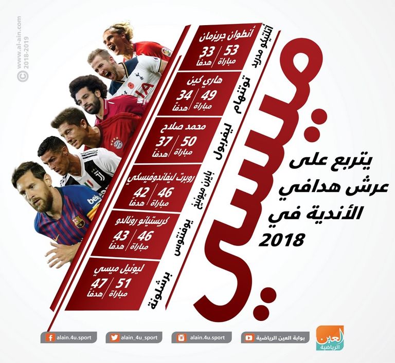 ميسي يتربع على عرش صدارة هدافي 2018