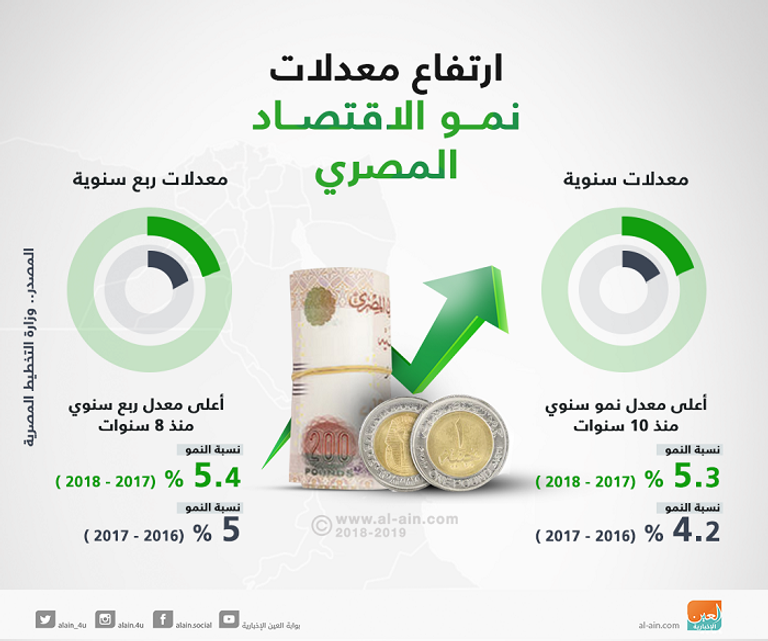 الشريحة الخامسة من قرض صندوق النقد لمصر دليل على تحسن مناخ الاستثمار
