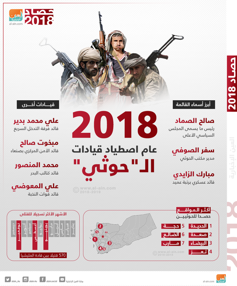 2018 يحصد مئات القيادات الحوثية
