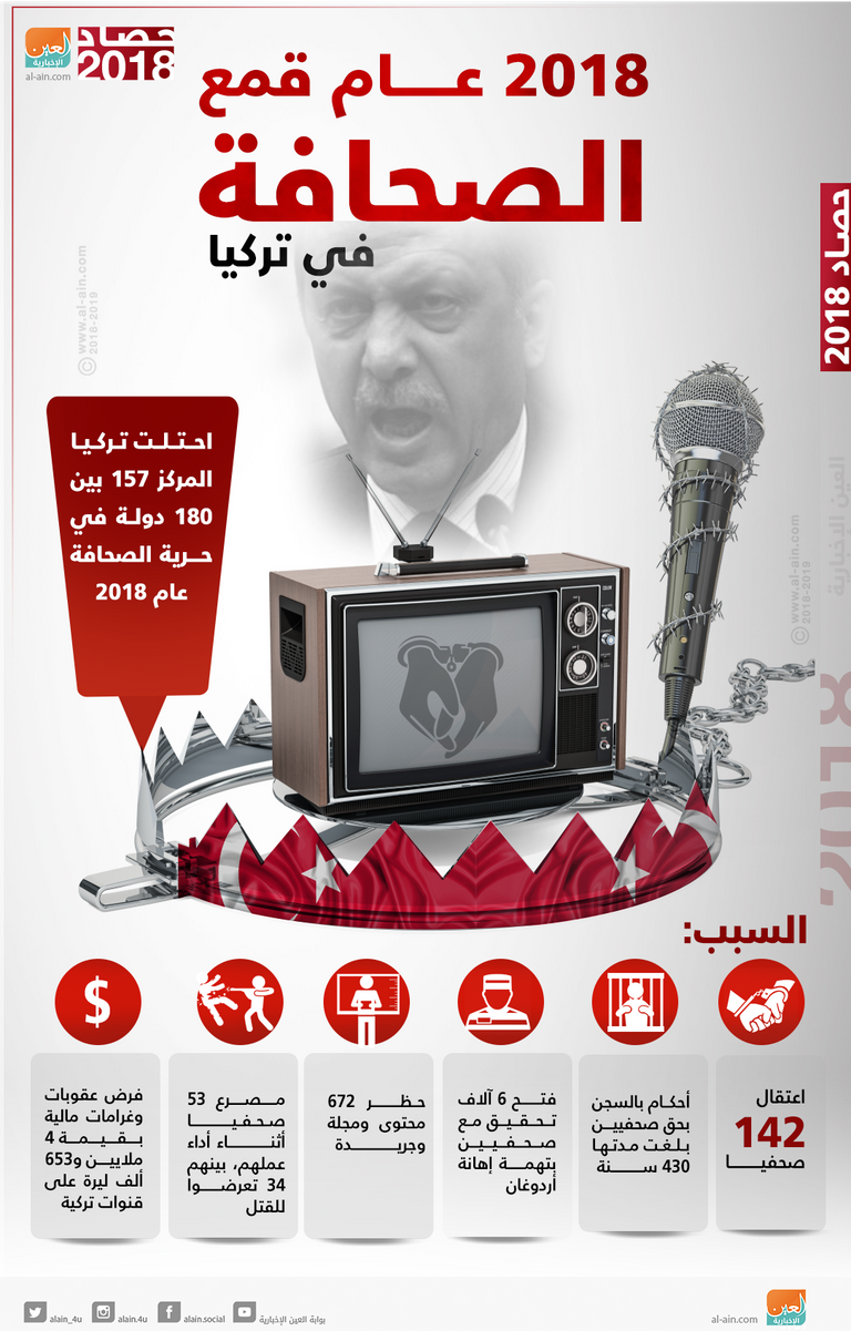 ملاحقات واعتقالات واضطهاد.. تكميم الصحافة التركية في 2018 - صورة 1