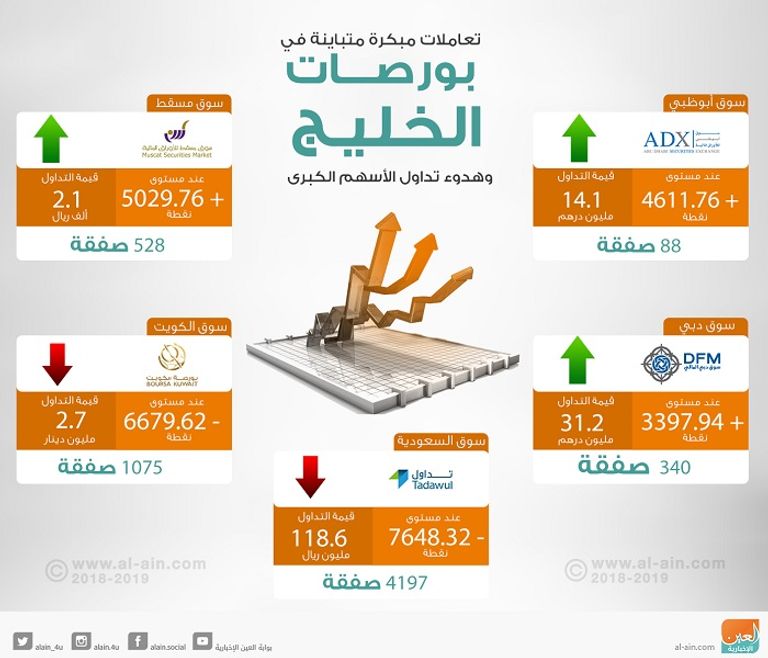 بورصات الخليج في التعاملات المبكرة