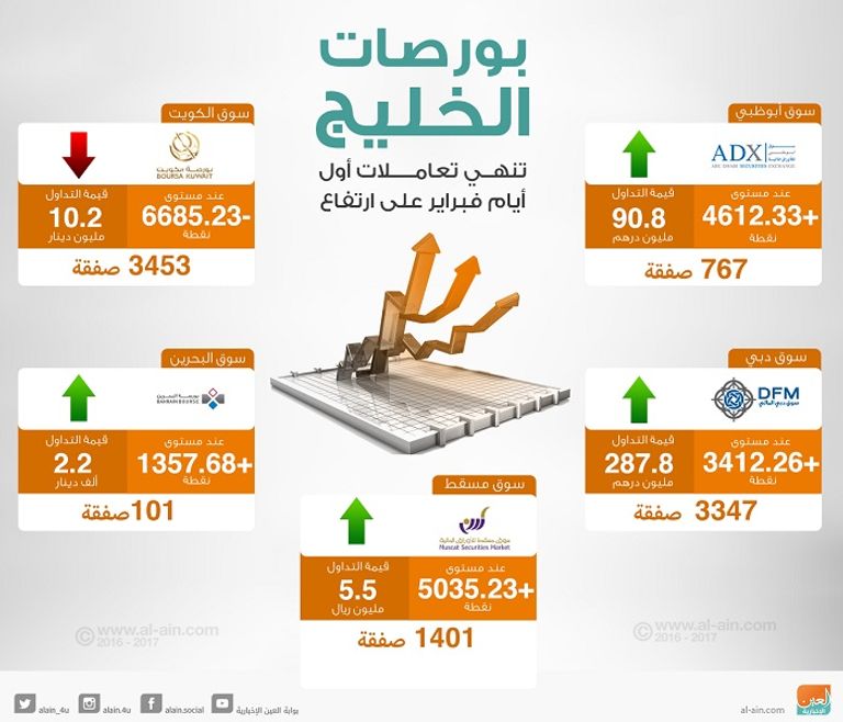بورصات الخليج عند الإغلاق