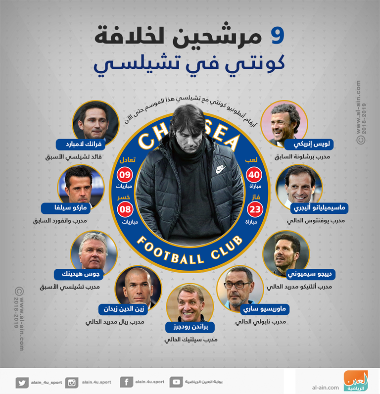9 مرشحين لخلافة كونتي في تشيلسي