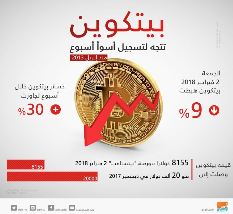 بيتكوين تواصل الهبوط - الفرنسية
