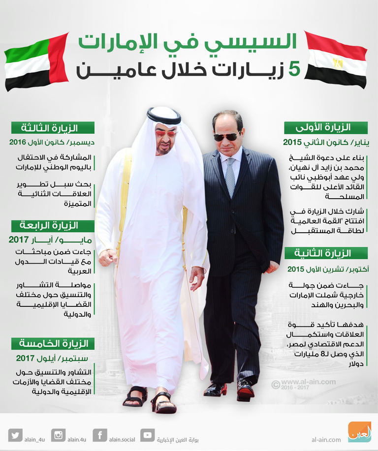 الرئيس السيسي زار الإمارات 5 مرات خلال عامين الشيخ محمد بن زايد آل نهيان والسيسي خلال لقاء سابق