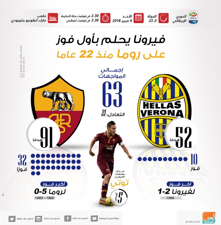 روما وهيلاس فيرونا