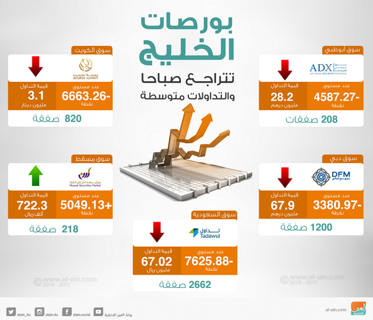 بورصات الخليج في التعاملات المبكرة