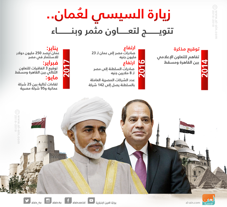 زيارة السيسي لعمان تتويج لتعاون مثمر وبناء آفاق تعاون مثمر بين مصر وسلطنة عمان
