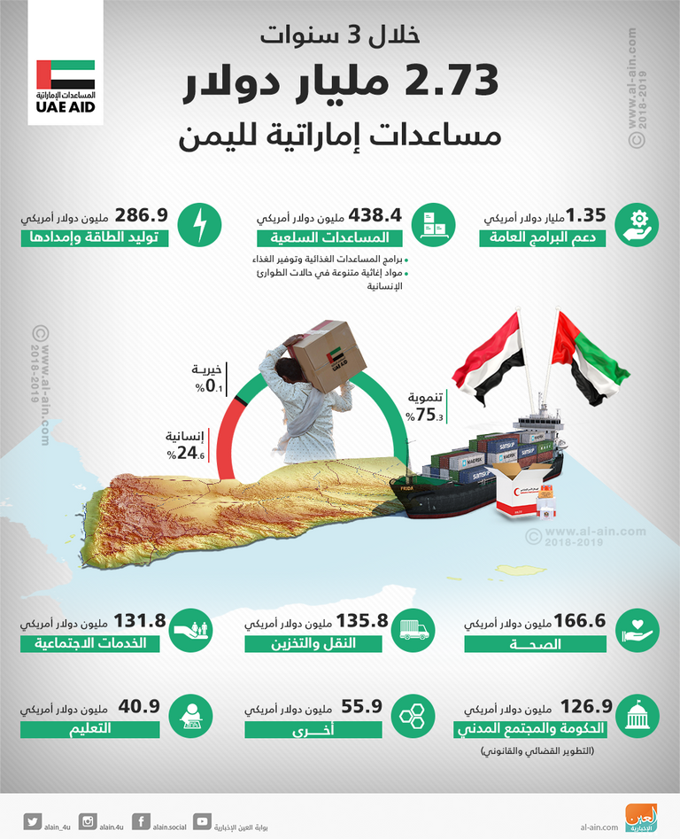 2.73 مليار دولار مساعدات إماراتية لليمن منذ إبريل 2015