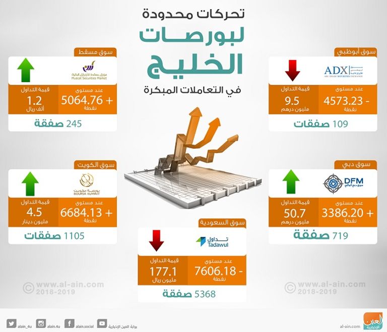 بورصات الخليج في التعاملات المبكرة