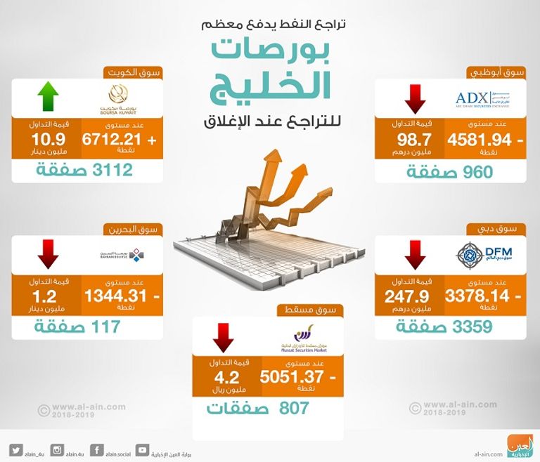 بورصات الخليج عند الإغلاق
