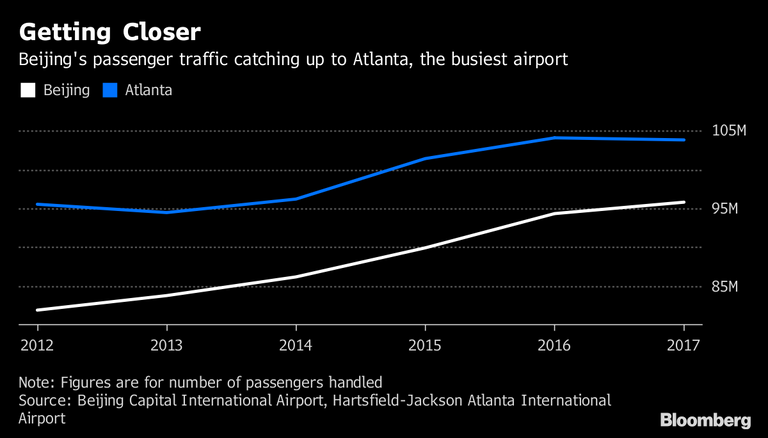 عدد الركاب الذين تعامل معهم مطارا أتلانتنا وبكين 95.8 مليون راكب تعامل معهم مطار بكين عام 2017