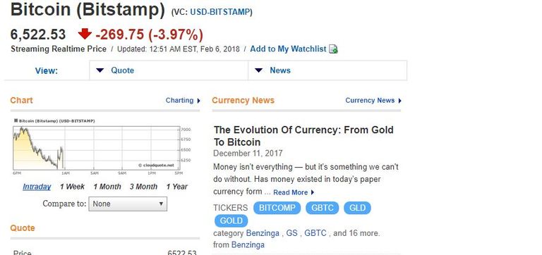 بيتكوين تهبط
