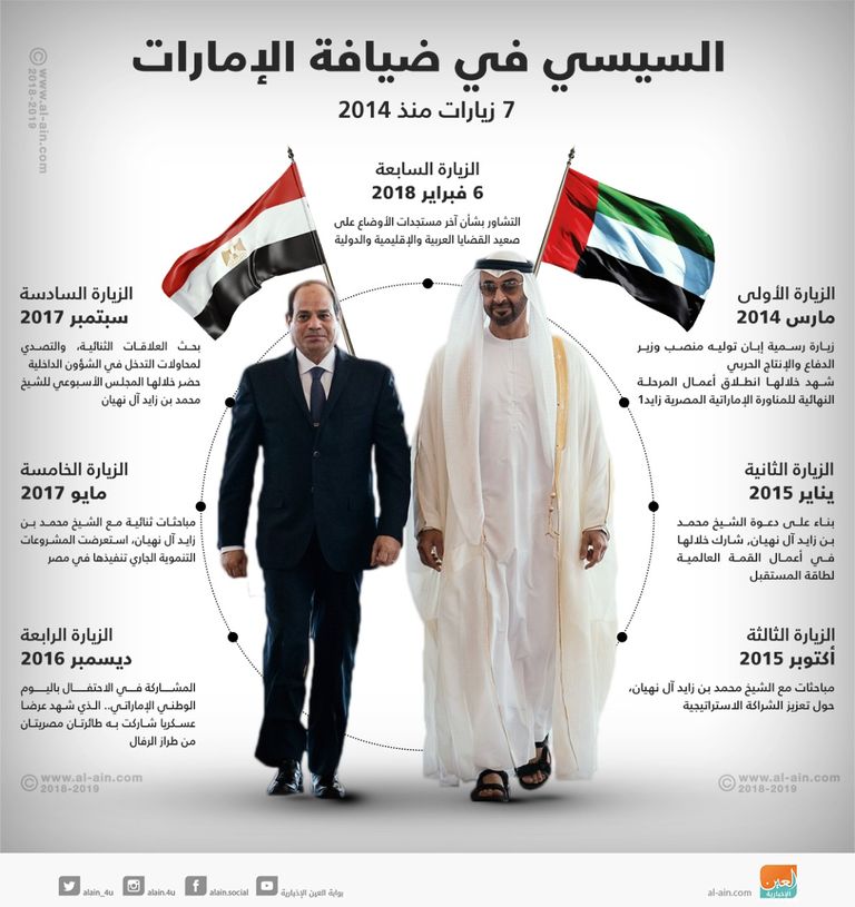 الشيخ محمد بن زايد آل نهيان والرئيس السيسي - أرشيفية