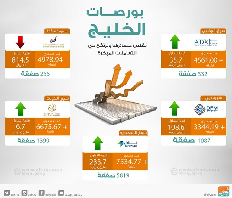 بورصات الخليج في التعاملات المبكرة