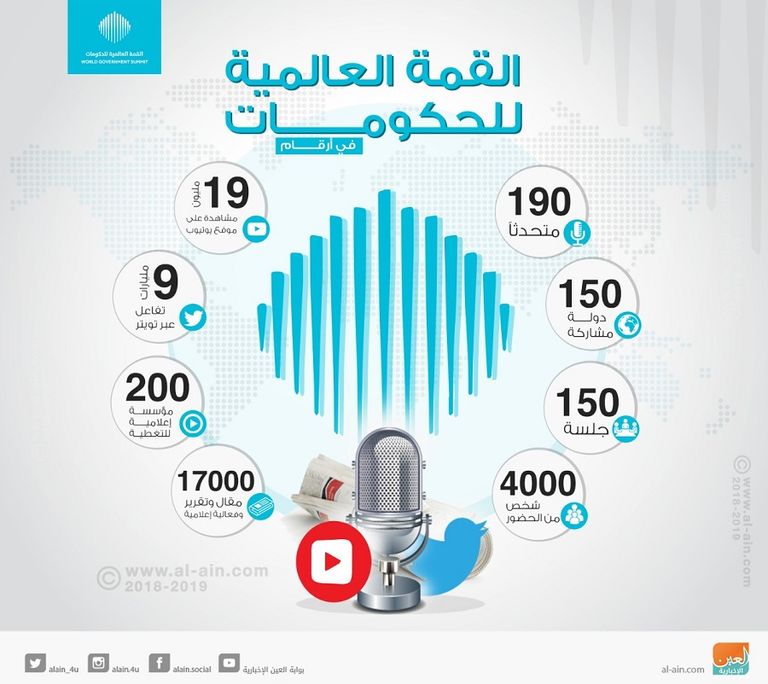 القمة العالمية للحكومات.. في أرقام الهند ضيف شرف القمة العالمية للحكومات 2018
