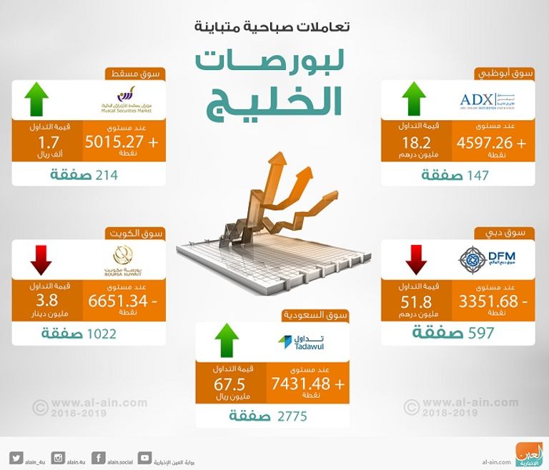 بورصات الخليج في التعاملات المبكرة