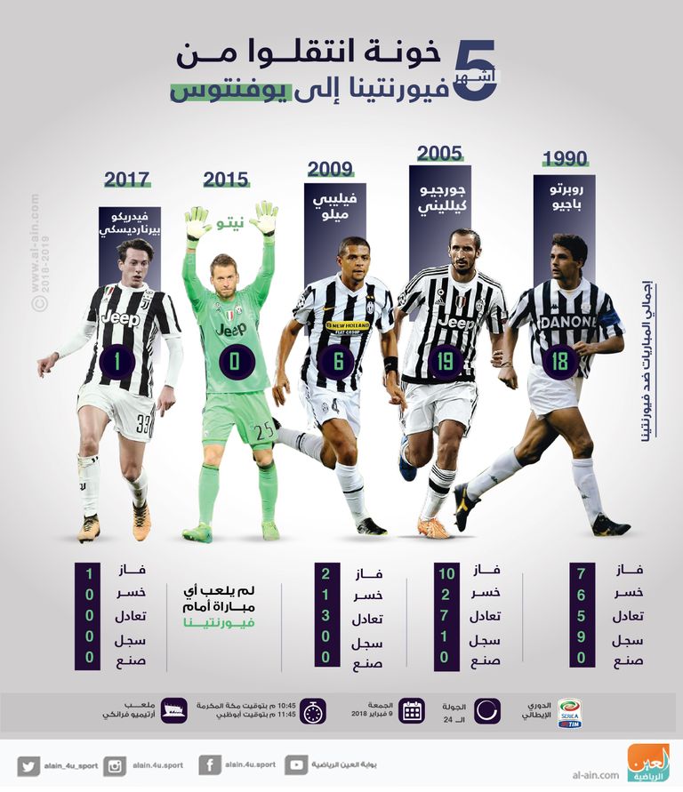 أشهر 5 "خونة" انتقلوا من فيورنتينا إلى يوفنتوس أشهر خونة فيورنتينا