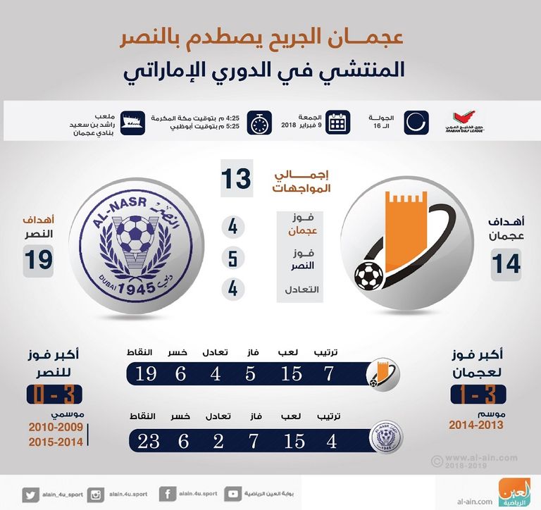 عجمان يتحدى النصر