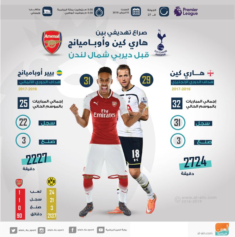 إنفوجراف .. صراع تهديفي بين هاري كين وأوباميانج قبل ديربي شمال لندن كين - أوباميانج