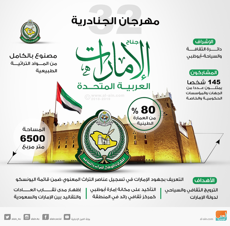 دولة الإمارات تشارك في مهرجان "الجنادرية" بـ40 فعالية 